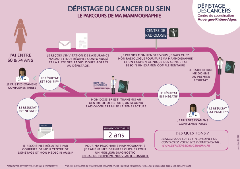 Parcours Depistage cancer du sein