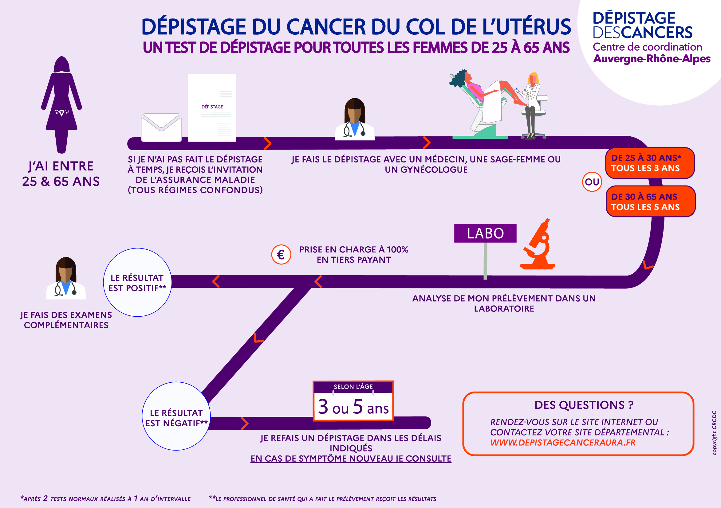 Depistage Cancer du col